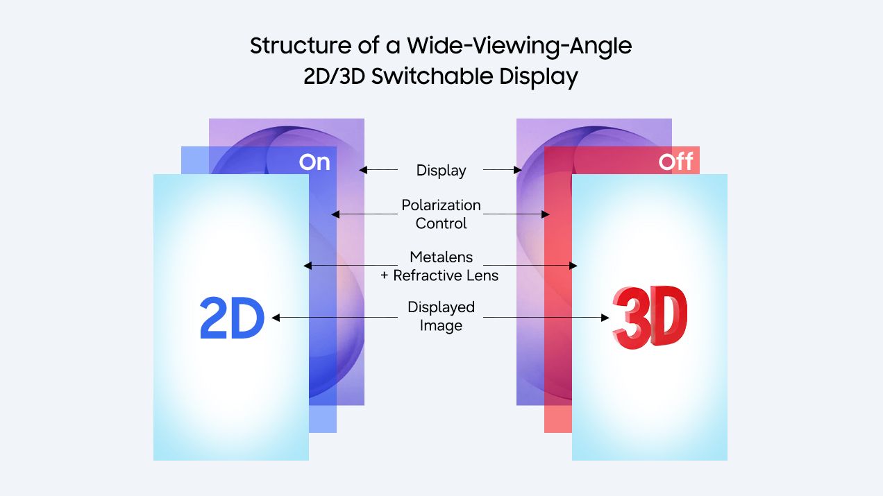 Der Aufstieg der brillenfreien 3D-Lichtfeldanzeigen: Samsung hat einen 2D/3D umschaltbaren Bildschirm mit einer 'Metasurface-Lenticular-Linse' und 'nanoskaligen Strukturen' entwickelt für kompromisslose Betrachtung